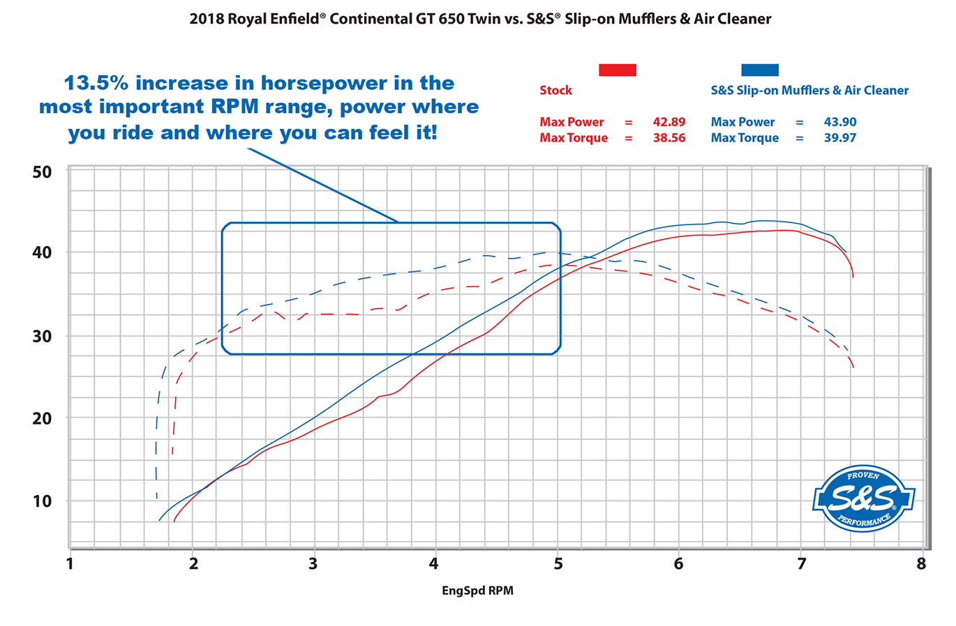 s s cycle slip on for re  twin dyno chart 